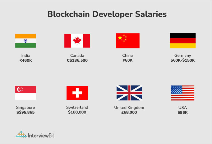 blockchain developer salary in india