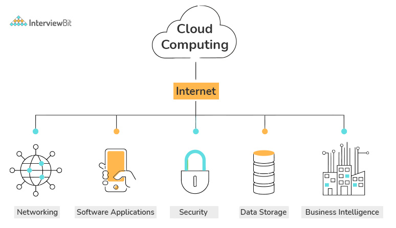 cloud computing