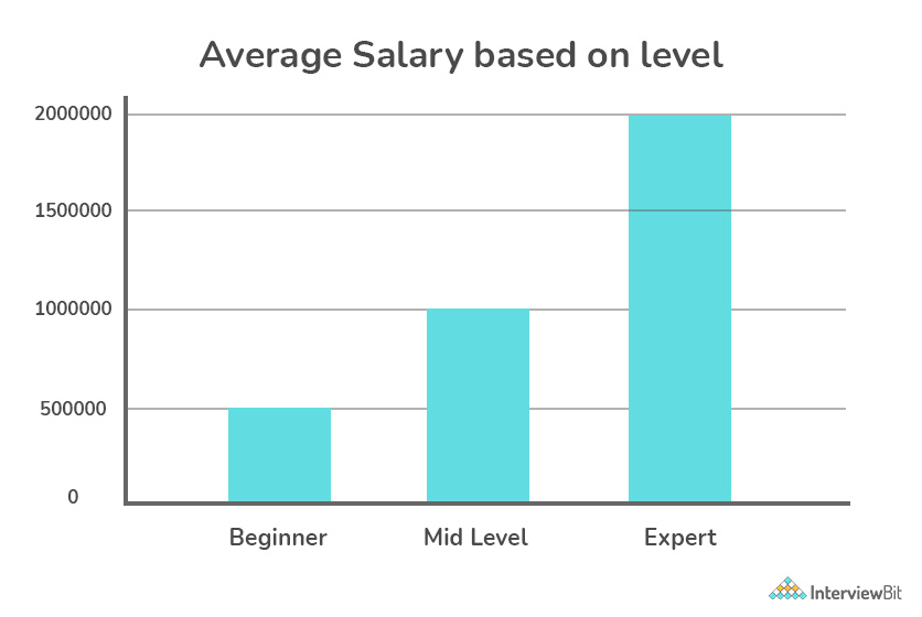 cloud computing salary by experience level