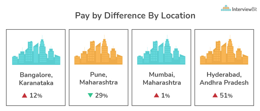 cloud computing salary pay by difference location 