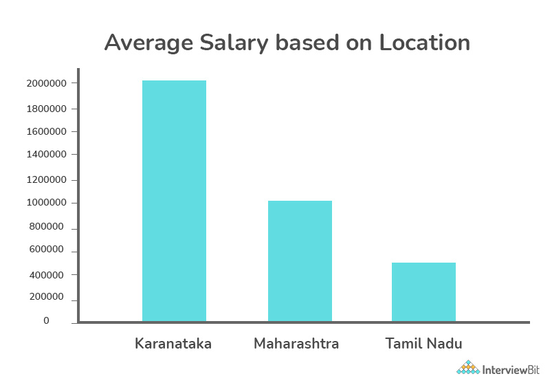 cloud computing salary by location