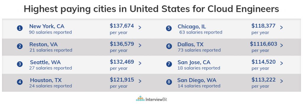 cloud computing salary in united states