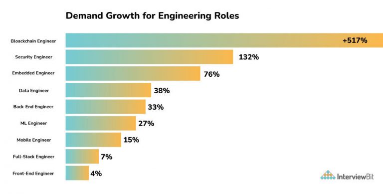 Blockchain Developer Salary In India 2023 For Freshers Experienced InterviewBit