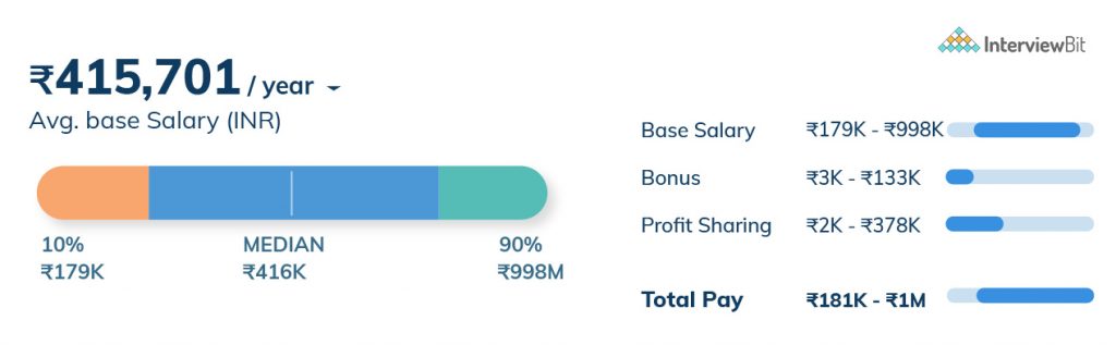 .net developer salary