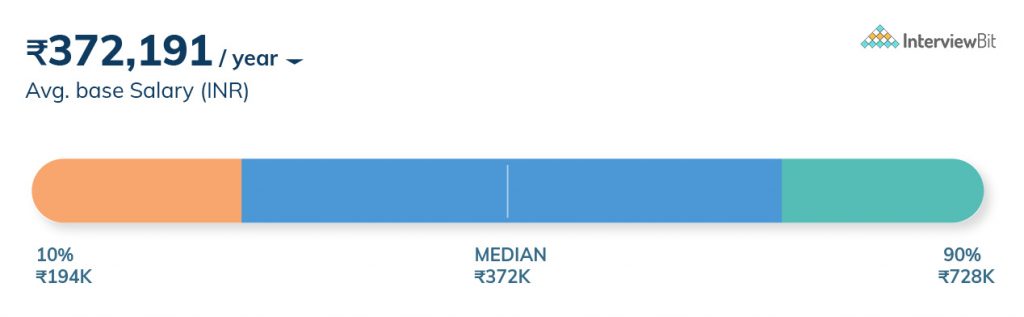 .net developer salary in chennai