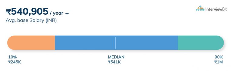 How To Become A Net Developer In 2022 Salary Skills And Resume 
