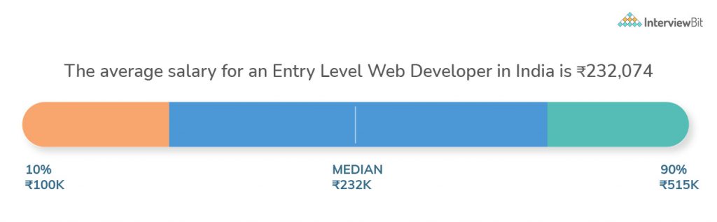 entry level web developer salary in india