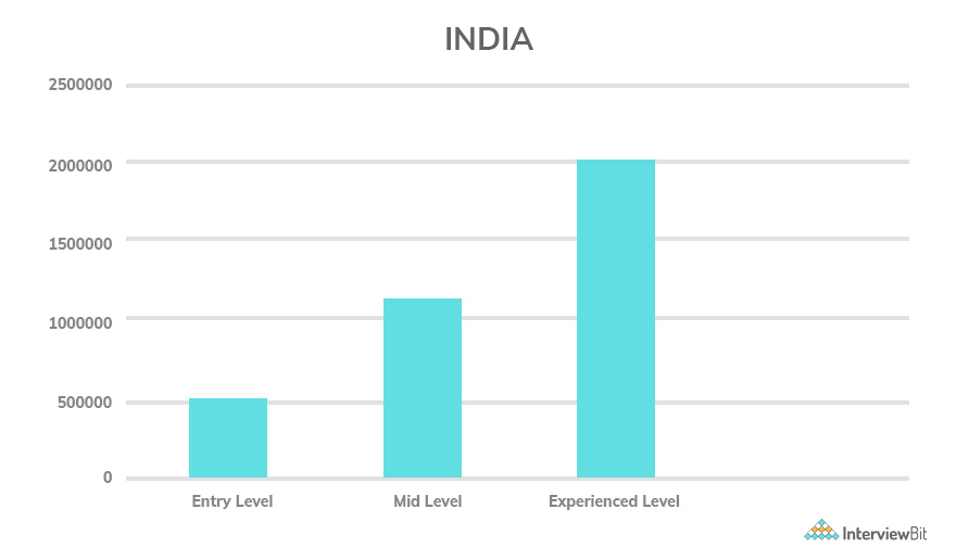 machine learning engineer salary based on level in india