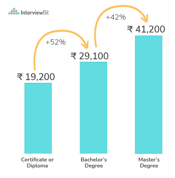 network engineer salary comparison by education
