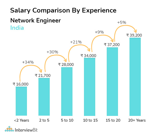 network engineer salary comparison by experience