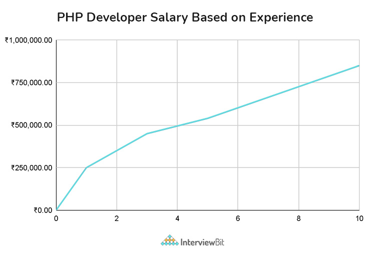 php developer salary based on experience
