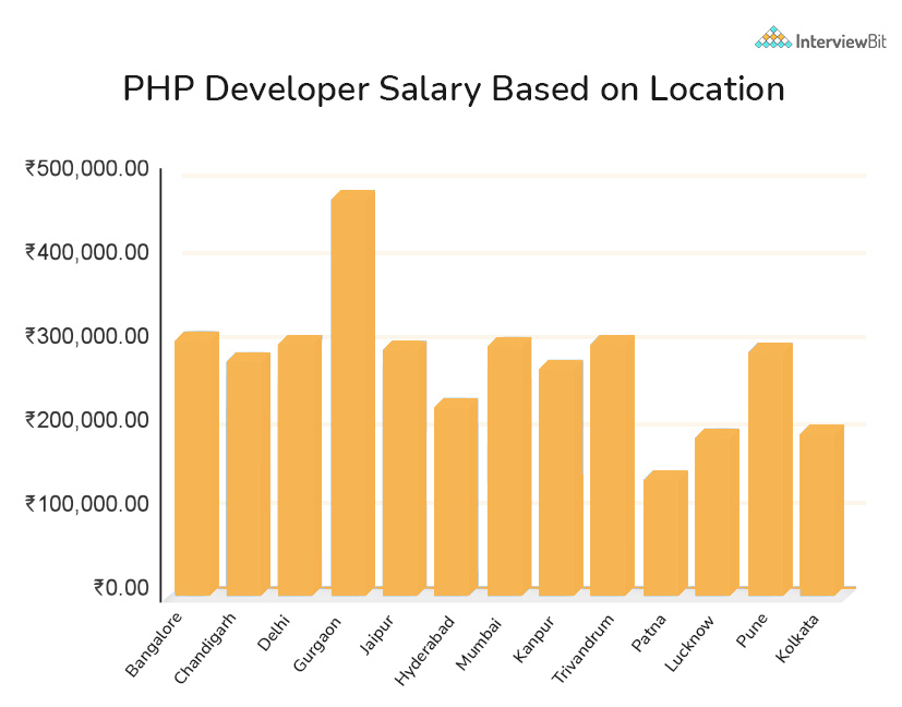 php developer salary based on location