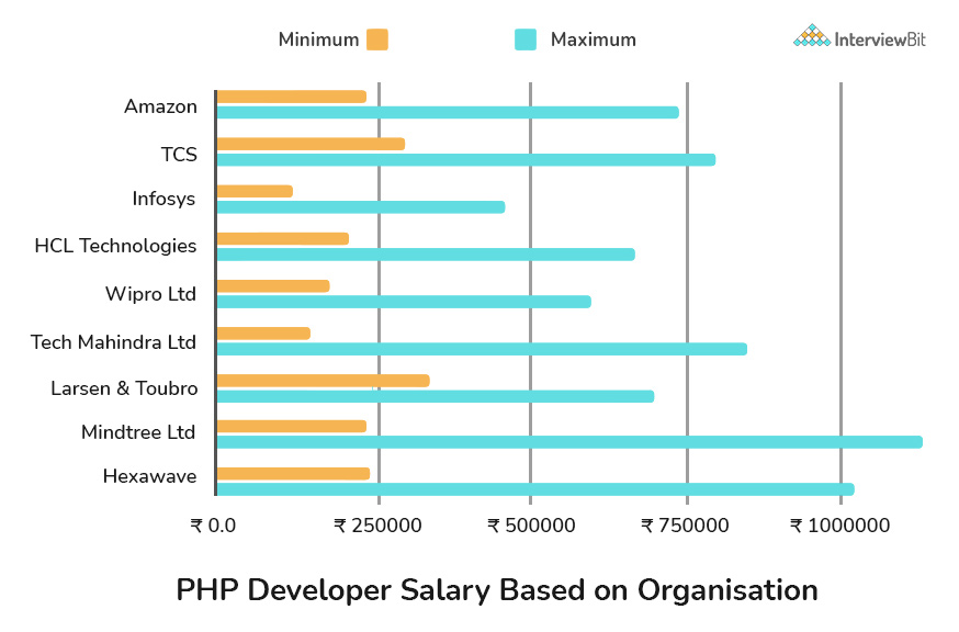 php developer salary based on organisation
