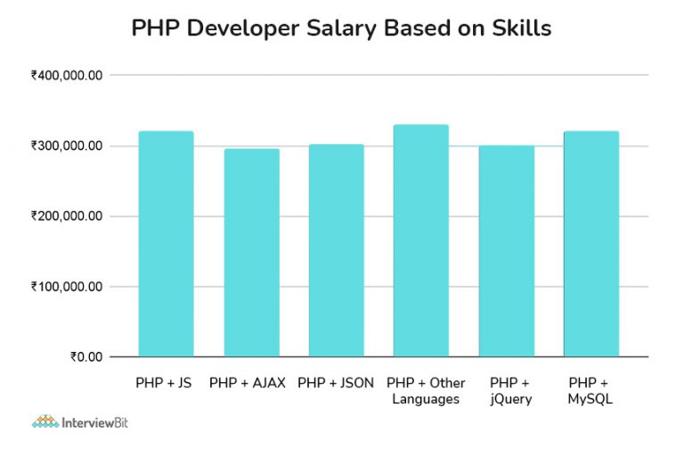 How to Become a PHP Developer in (2023) - InterviewBit