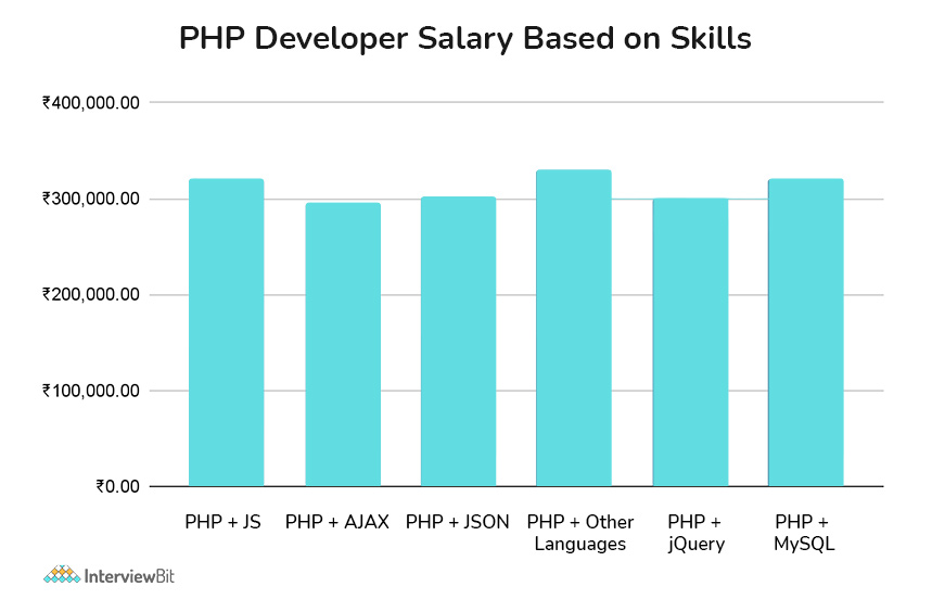 php developer salary based on skills