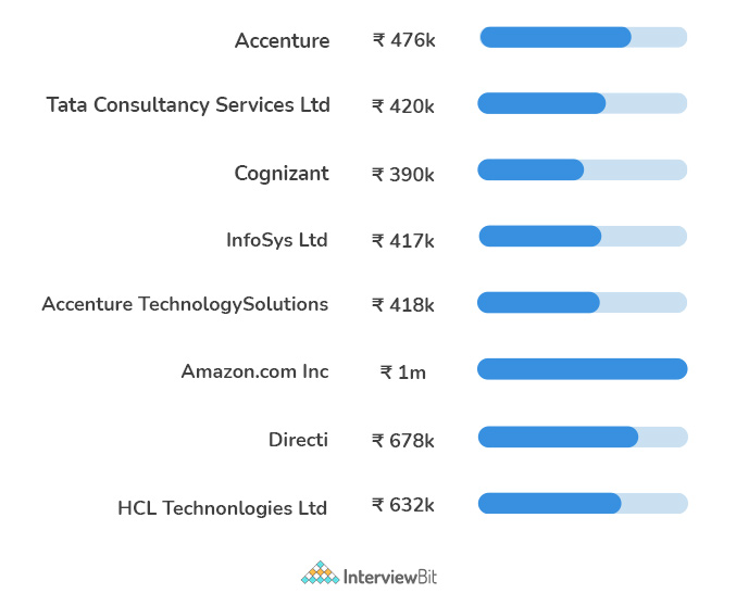 web developer salary by company