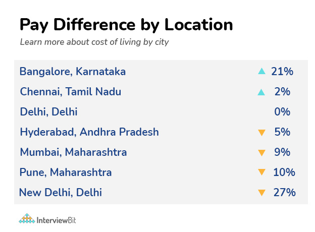 web developer salary by location