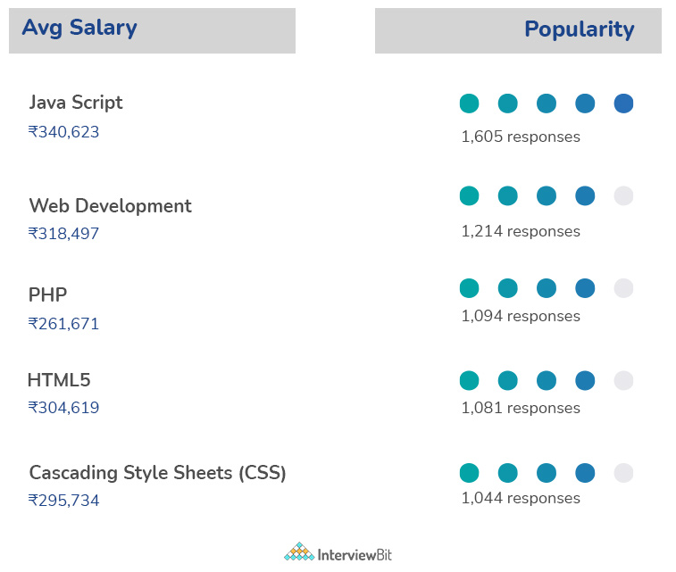 web developer salary by skills