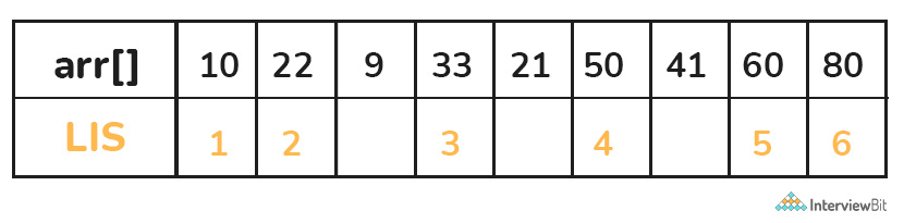 Longest Increasing Subsequence C++1 - Online C++ Compiler