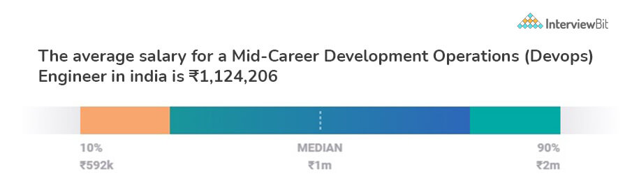 Mid Level DevOps Engineer Salary