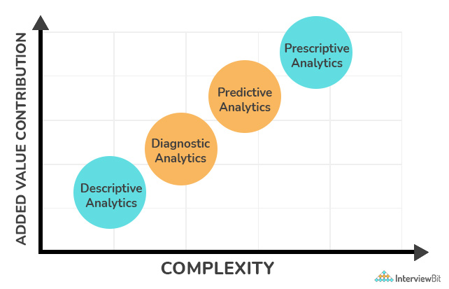 Types of Data Analytics