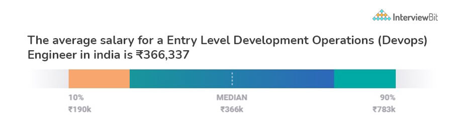 DevOps Entry level Salary