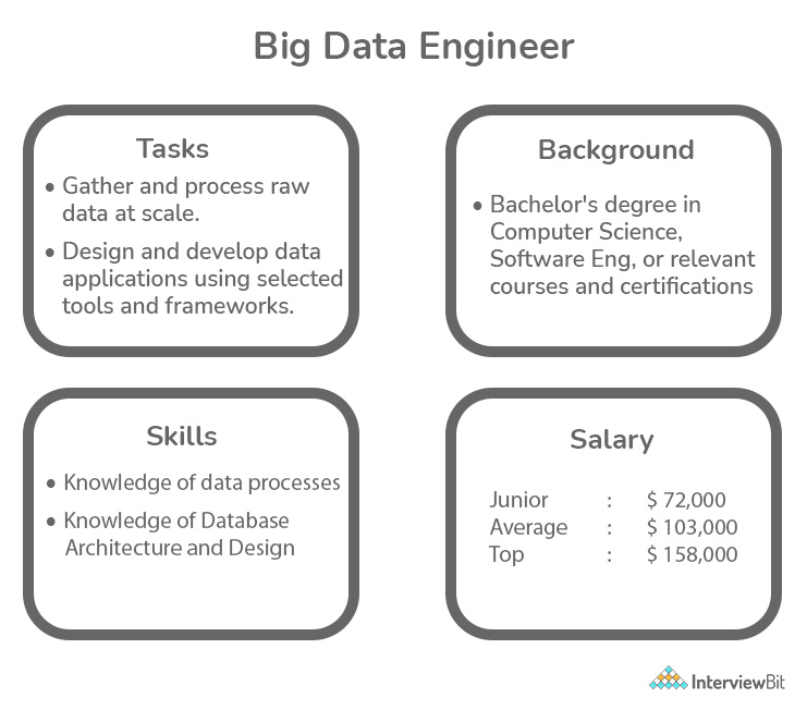 Big Data Engineer Responsibilities