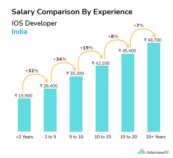 IOS developer salary by experience