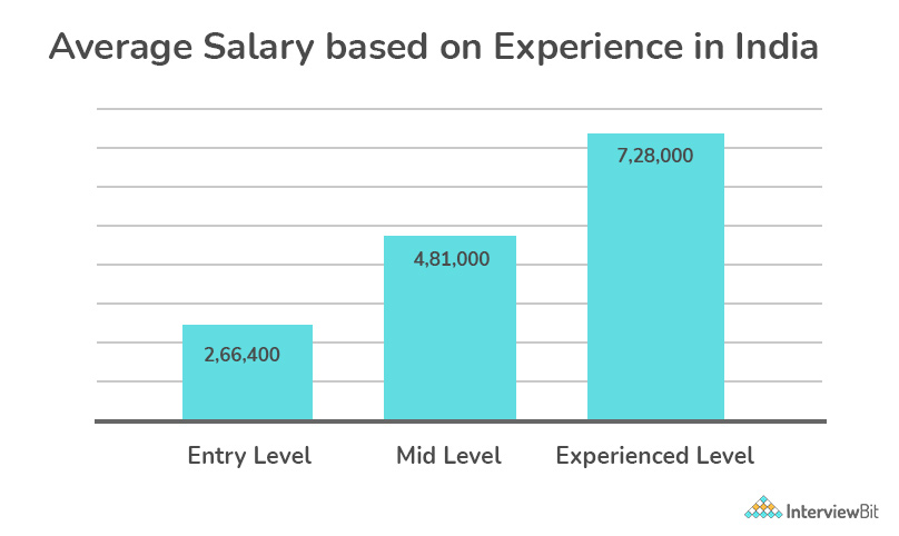 System Engineer Avg Salary By Experience