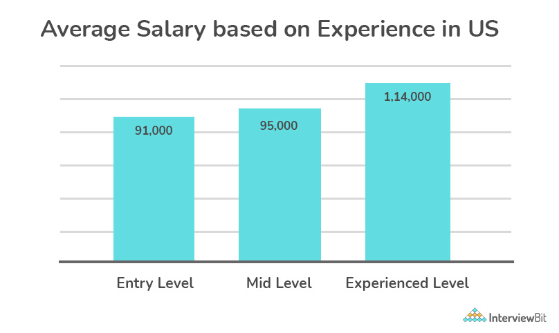 phd systems engineering salary