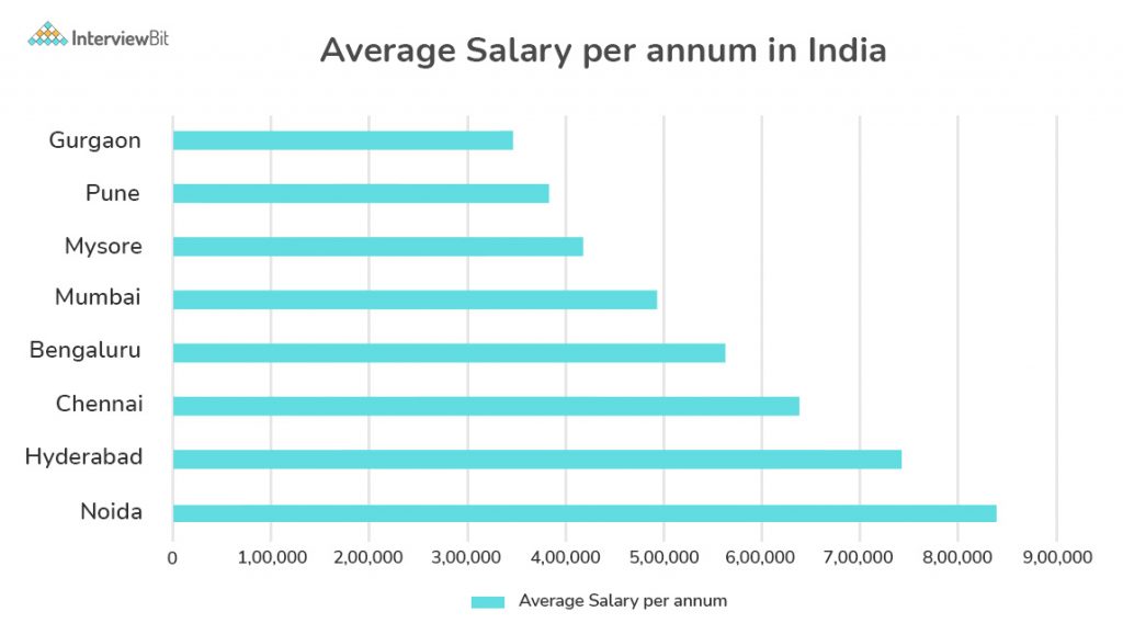 System Engineer Salary Based On Location (India)