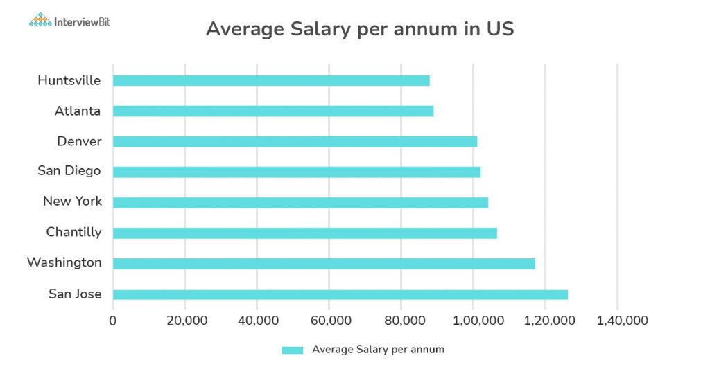 phd systems engineering salary