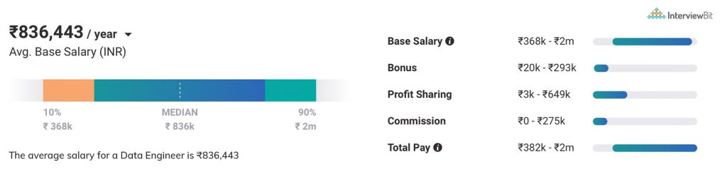 average salary for data engineer in india