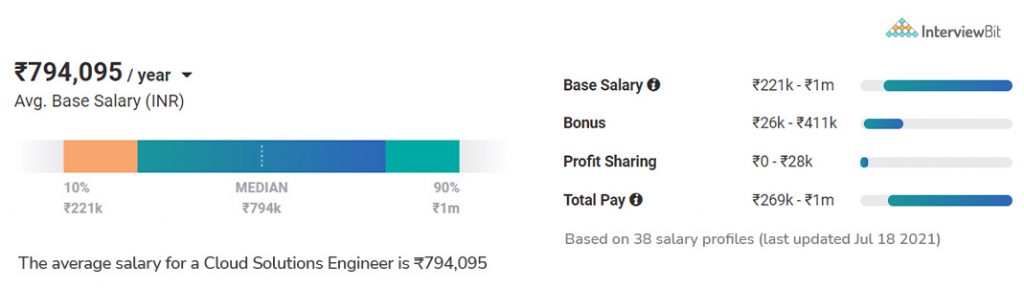 average salary of cloud engineer in india