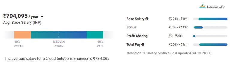 Cloud Engineer Salary in India (2023) – For Freshers & Experienced ...
