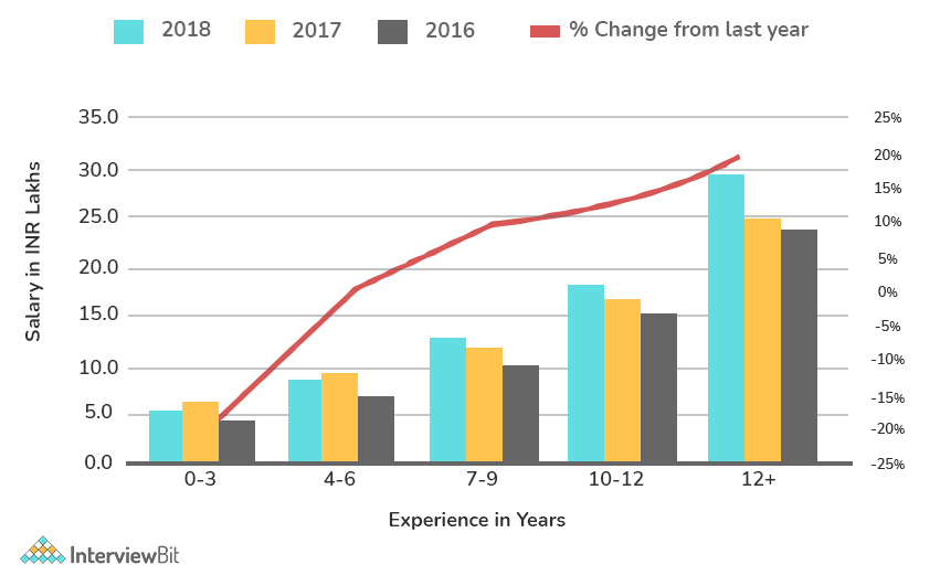 big data engineer salary graph