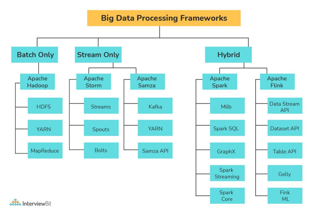big data processing frameworks