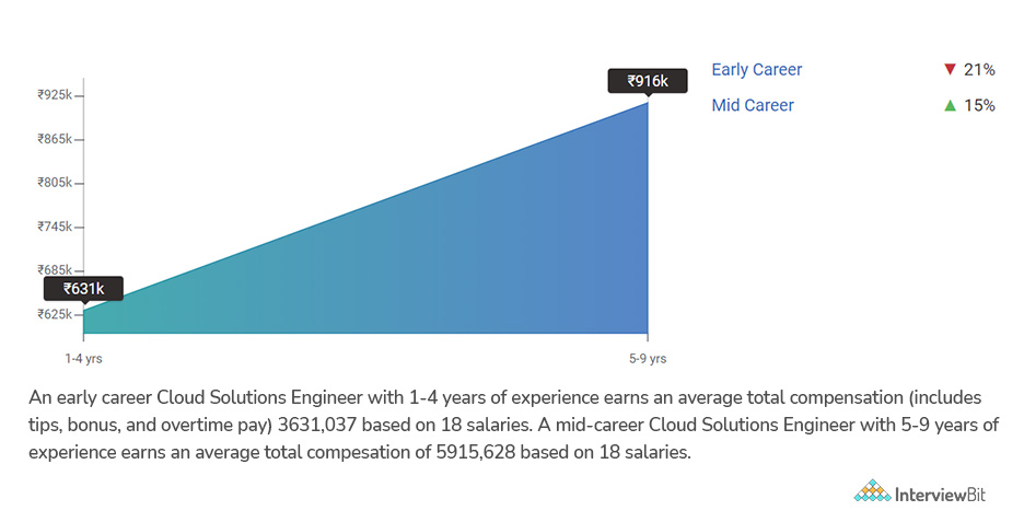 cloud engineer salary by experience