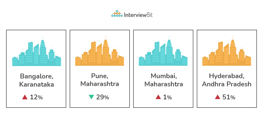 cloud engineer salary by location