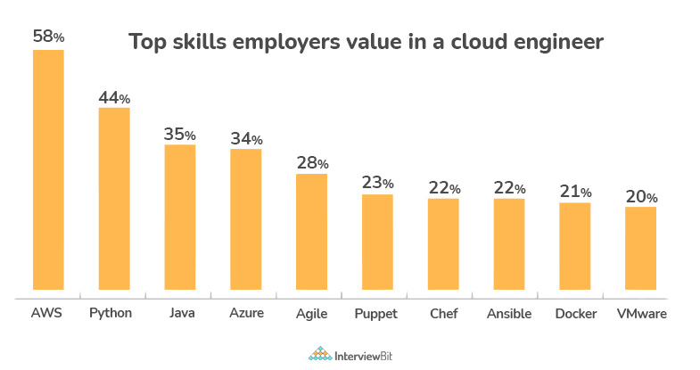 cloud engineer salary by skillset