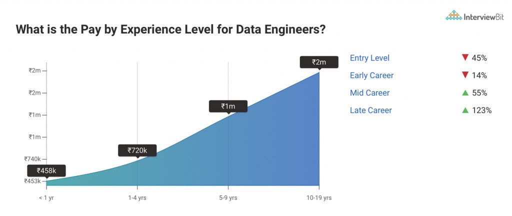 data engineer salary by experience