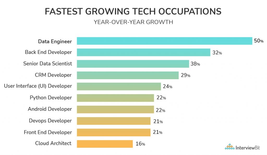 fastest growing tech occupations