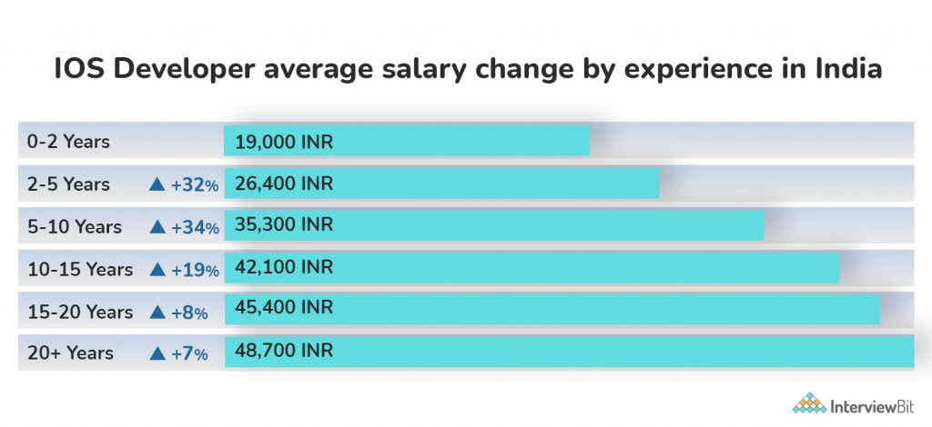 ios developer salary change by experience in india