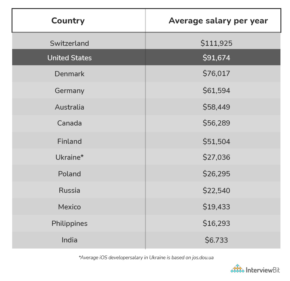 ios developer salary in other countries