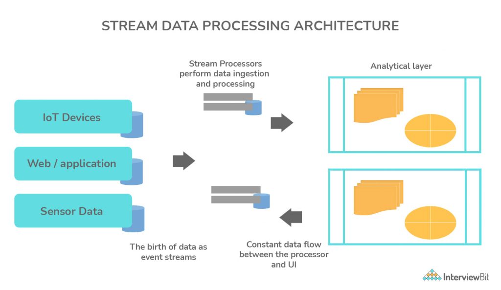 stream data processing architecture