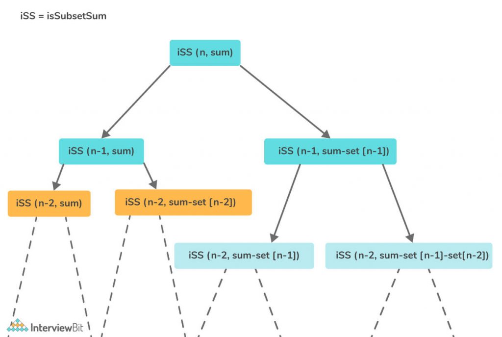 Dry Run of Recursive Approach