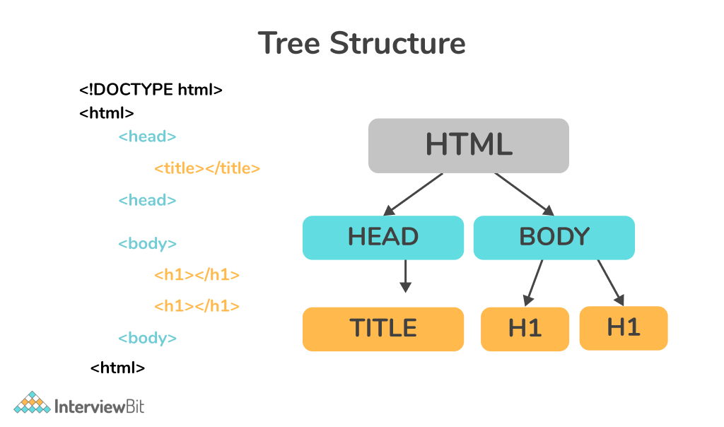 HTML Tree Structure