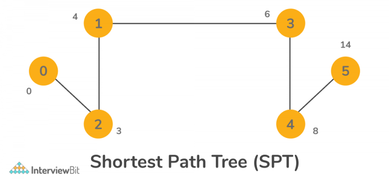 Dijkstra’s Shortest Path Algorithm - InterviewBit