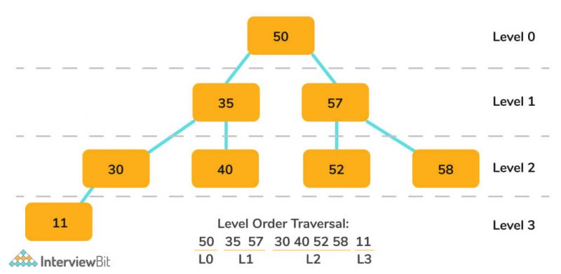 Level Order Traversal of Binary Tree - InterviewBit