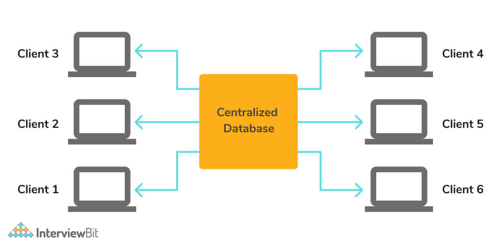 Centralized Database